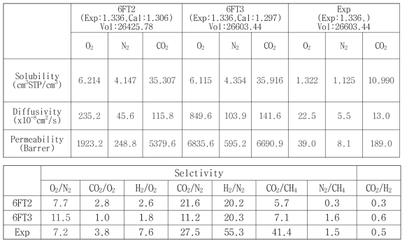 6FDA-diamine 구조의 투과도 예측 - Permeability, selectivity calculation