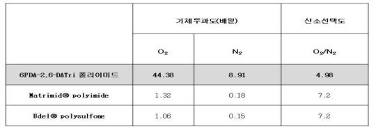 기체투과도 및 선택도