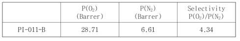 기체투과도 및 선택도