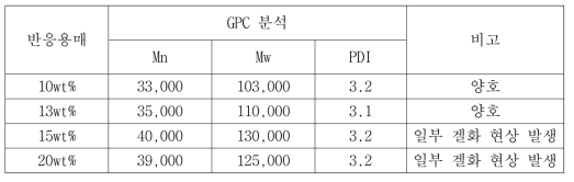 반응 농도에 따른 폴리이미드의 분자량 특성 비교