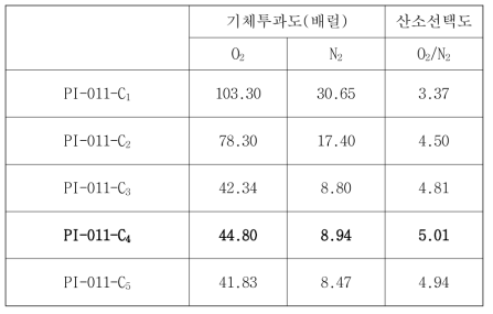 Copolyimide 고분자 소재 기체투과도와 선택도 분석