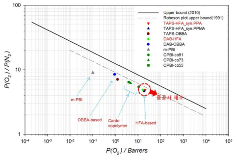 산소 투과도 계수에 따른 Robeson plot of O2/N2 선택도