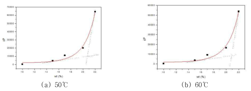 AK-PI-011C_Solvent1 조성의 wt%-cP그래프
