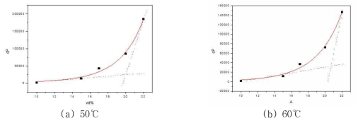 AK-PI-011C_Solvent2 조성의 wt%-cP그래프