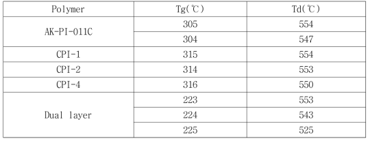 개발된 고분자 분리막의 열적 특성 측정값