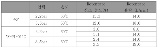 상업화된 폴리술폰 모듈과 AK-PI-011C 모듈의 성능 비교