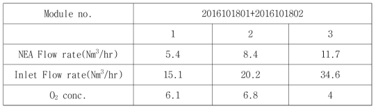 민항기 타당성 검토용 OBIGGS 중공사막 모듈 테스트 결과