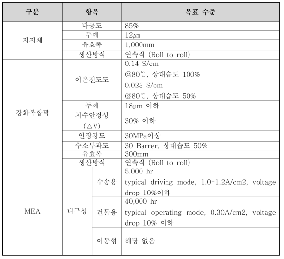 탄화수소계 강화복합막 요구 성능 수준