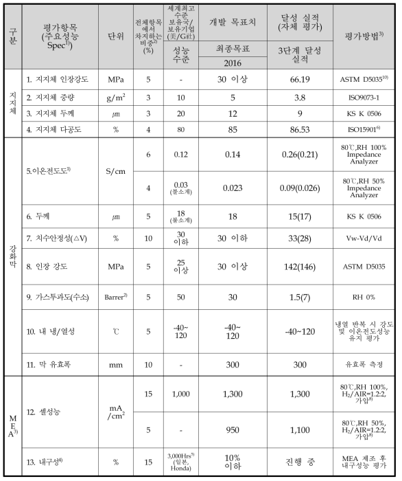 연료전지용 탄화수소계 강화복합막 3단계 정량목표 대비 실적