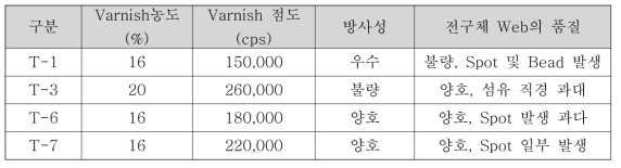 폴리이미드 Varnish 종류별 방사성 평가 결과