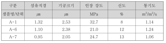 PILOT 제조 폴리이미드 Nano-web 샘플의 물성