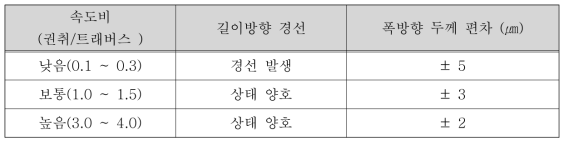 권취속도와 트래버스 속도비에 따른 나노웹의 경선과 두께편차