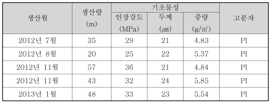 Nano-web 지지체 샘플 생산 결과 요약