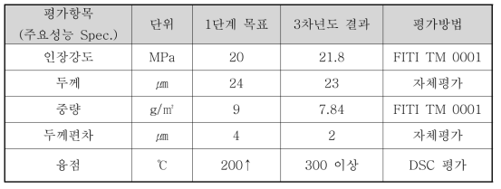 강화복합막용 지지체 개발 정량 목표