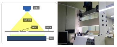 지지체 표면 검사를 위한 장비 및 측정 원리의 모식