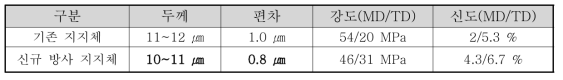 지지체의 두께 및 편차 개선 수준