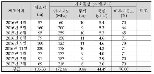 Nano-web 지지체 생산 결과 요약