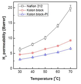 WPM 멤브레인의 수소투과도 측정 결과