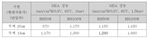 수요기업(현대자동차) 평가 WPM 비강화막(단일막)의 연료전지 성능 비교