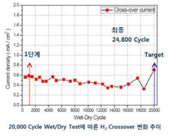 WPM 멤브레인의 물리적 내구성 가속평가 결과