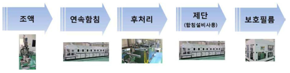 탄화수소계 강화복합막 연속 제조 공정 흐름도