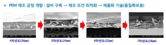 탄화수소계 강화복합막 개발 진행 현황