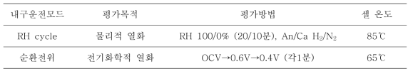 탄화수소계 강화복합막 소면적(25㎠) 내구평가 모드