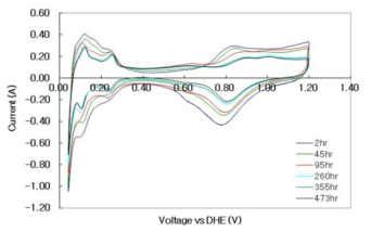 탄화수소계 DS50 강화복합 막 순환전위 내구모드 운전시간별 CV 그래프.