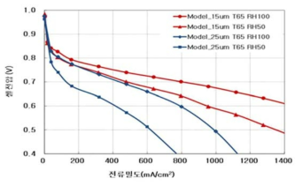 모델 이온전도체 적용 전해질 막 두께에 따른 65℃ 온도 조건 연료전지 성능 비교.