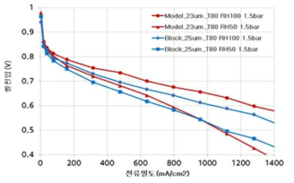 이온전도체별 탄화수소계 전해질 막 80℃ 가압조건 성능 비교