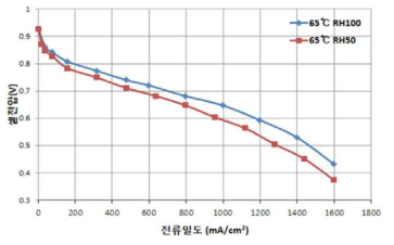 코오롱 개발 탄화수소계 블록고분자 적용 RH조건별 연료전지 성능 비교.