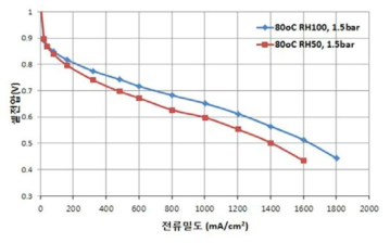 코오롱 개발 탄화수소계 블록고분자 적용 고온(80℃) 연료전지 성능 비교.