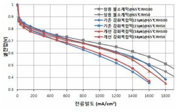 탄화수소계 강화복합막 65℃, 상압, RH 조건별 연료전지 성능.