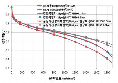 운전조건에 따른 성능 평가.