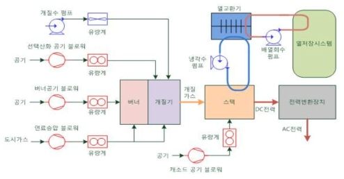 5kW급 연료전지 P&ID