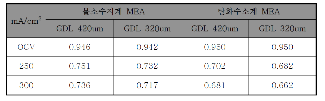 OCV와 전류밀도 250mA/cm2의 셀 평균 전압