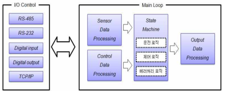 SW 구조 블록도