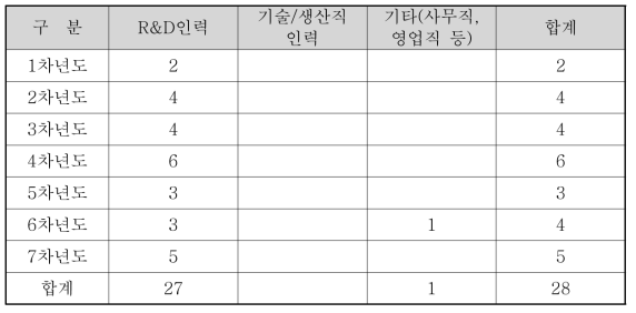 고용 창출 실적