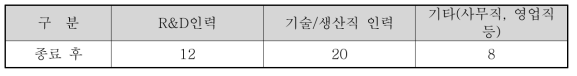 차기 단계 및 이후의 고용창출 계획