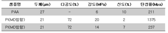 폴리아믹산 및 폴리이미드 Nano-web의 물리적 특성치