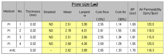 폴리이미드 Nano-web의 공극 특성 측정치(PMI Porometer)