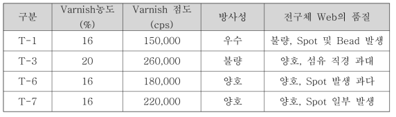 폴리이미드 Varnish 종류별 방사성 평가 결과