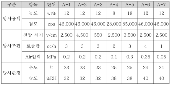 전구체 PAA의 Pilot 방사 조건 요약