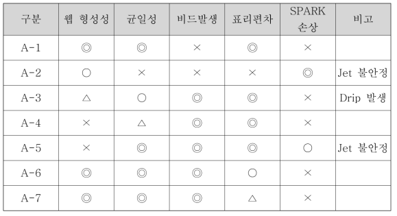 PAA Nano-web의 제조 공정성 평가