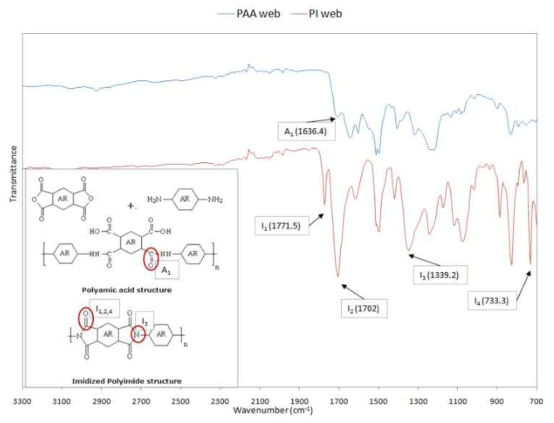 PAA와 PI 나노섬유 웹의 이미드 전환 (FT-IR)