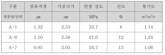 PILOT 제조 폴리이미드 Nano-web 샘플의 물성