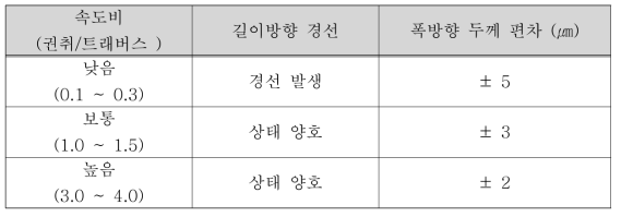 권취속도와 트래버스 속도비에 따른 나노웹의 경선과 두께편차