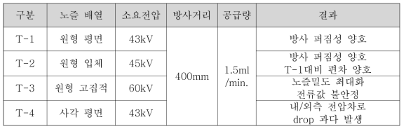 노즐 배열에 따른 방사 거동