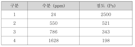 PAA 방사용액의 수분함량에 따른 점도 변화