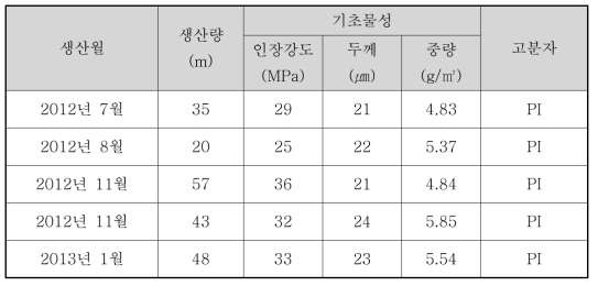 Nano-web 지지체 샘플 생산 결과 요약